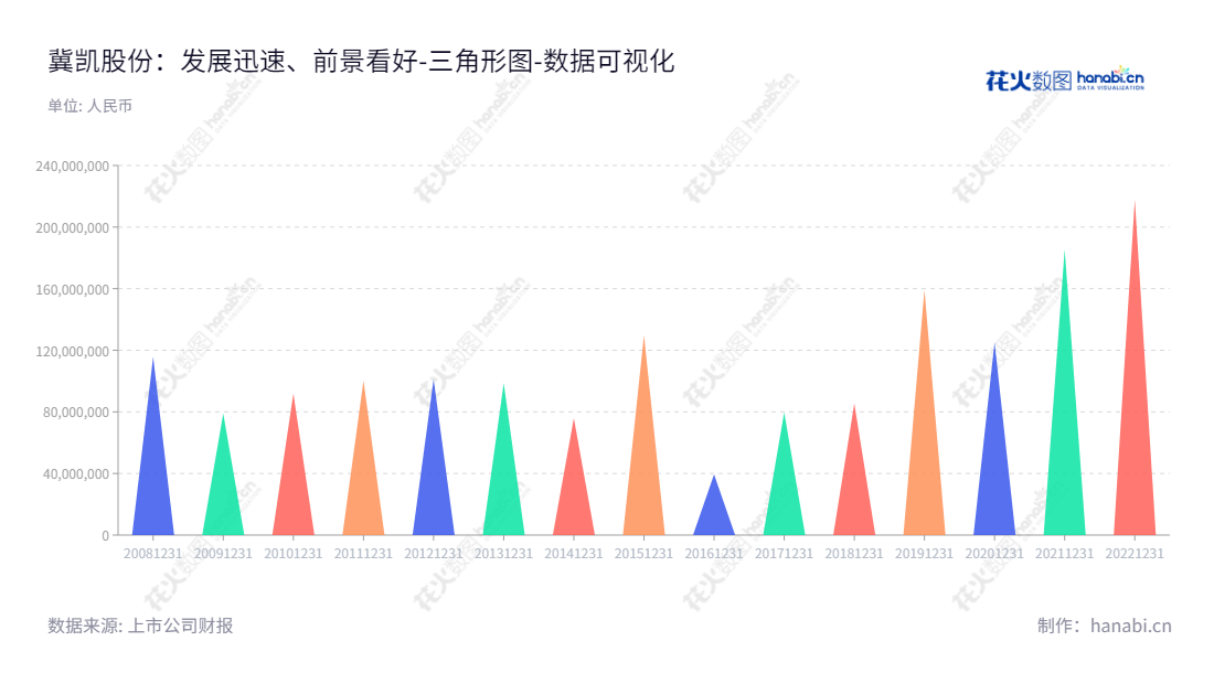 冀凯装备制造股份有限公司（Jikai Equipment Manufacturing Co., Ltd.）是一家总部位于河北石家庄市，由冯帆担任董事长、孙波为总经理的国有企业，专业生产支护机具、安全钻机、掘进设备和运输机械等煤炭机械装备。,"002691","冀凯股份","Jikai","冯帆","孙波","国证Ａ指","数据可视化","上市公司财报","数据分析","三角形图","花火数图","图表"