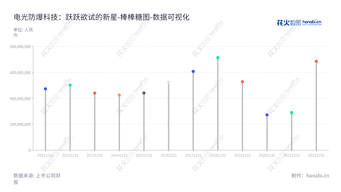 电光防爆科技股份有限公司（002730）为浙江温州市的一家公司，专注于研发、设计、生产和销售矿用防爆电器、防爆监测设备、应急救援产品、智能计量设备、电表箱、低压配电柜及中高端早幼教服务。,"002730","电光科技","Dianguang Technology","石晓霞","石向才","国证Ａ指","数据可视化","上市公司财报","数据分析","棒棒糖图","花火数图","图表"