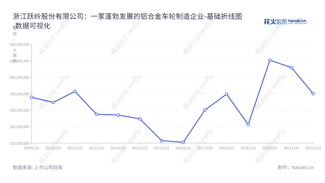 浙江跃岭股份有限公司（Zhejiang Yueling Co., Ltd.）是一家技术领先的铝合金车轮制造商，位于浙江台州市，董事长林仙明，总经理林斌，产品畅销全球。,"002725","跃岭股份","Yueling","林仙明","林斌","国证Ａ指","数据可视化","上市公司财报","数据分析","基础折线图","花火数图","图表"