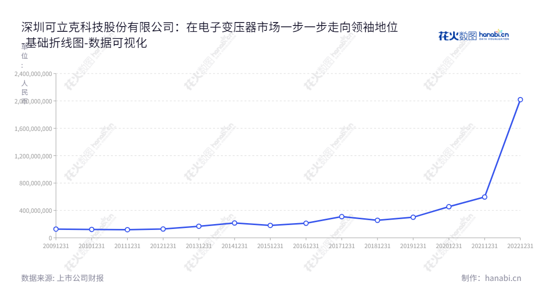 深圳可立克科技股份有限公司（Shenzhen Click Technology Co., Ltd.）是一家提供电子变压器、电感磁性元件、电源适配器、动力电池充电器和定制电源等产品的科技公司。,"002782","可立克","Click Technology","肖铿","肖铿","国证2000","国证Ａ指","深市精选","中小创新","数据可视化","上市公司财报","数据分析","基础折线图","花火数图","图表"