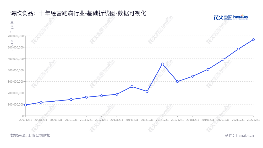 海欣食品（002702） 是一家总部位于福建福州市的食品专业研发、生产和销售企业，主营业务为速冻鱼糜制品和速冻肉制品。拥有十多年经验，向社会提供安全、健康、营养、方便的食品产品。,"002702","海欣食品","Haixin Foods","滕用庄","滕用严","国证Ａ指","数据可视化","上市公司财报","数据分析","基础折线图","花火数图","图表"