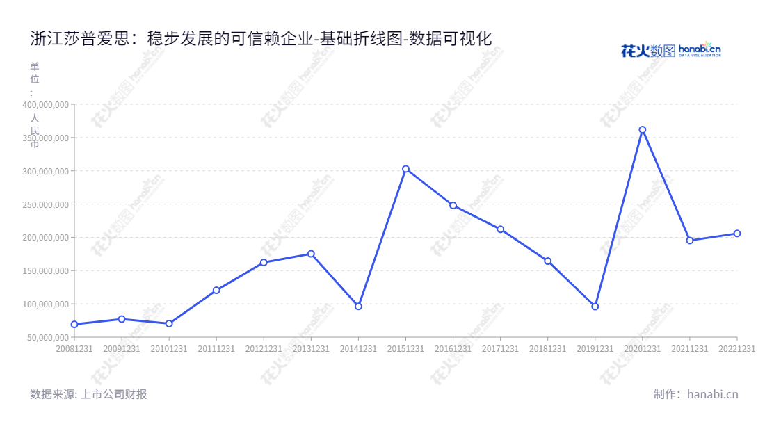 浙江莎普爱思药业股份有限公司(Zhejiang Shapuaisi Pharmaceutical Co., Ltd.),是一家拥有研发和生产化学制剂药和中成药的高科技企业。该公司位于浙江嘉兴,由鄢标先生担任董事长兼总经理,致力于为患者提供高品质的药品。,"603168","莎普爱思","Shapuaisi","鄢标","鄢标","国证A指","数据可视化","上市公司财报","数据分析","基础折线图","花火数图","图表"