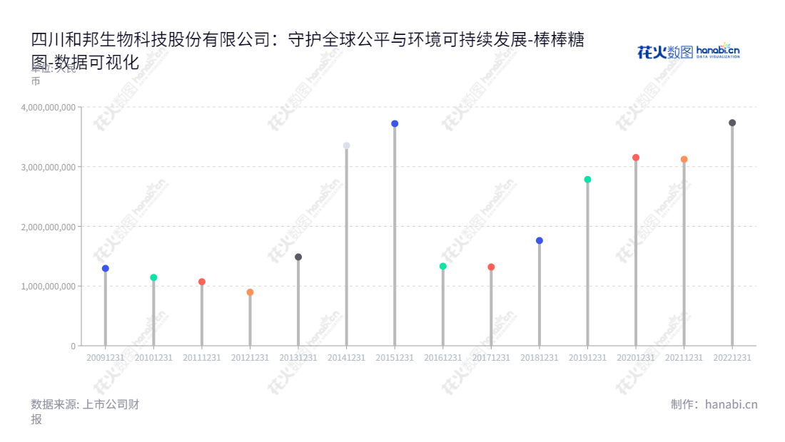 四川和邦生物科技股份有限公司是一家位于四川乐山市的化工制造及磷矿和盐矿开发公司，主营业务包括股份有限公司流动负债合计，拥有多年经验，持续坚持创新发展。,"603077","和邦生物","Hebang Biotechnology","曾小平","曾小平","国证Ａ指","巨潮小盘","上证180","中证500","数据可视化","上市公司财报","数据分析","棒棒糖图","花火数图","图表"