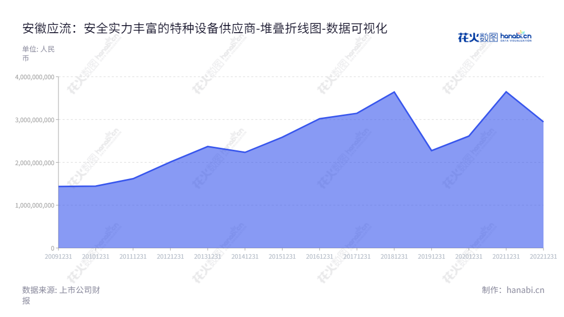 安徽应流机电股份有限公司(Anhui Yingliu Electromechanical Co., Ltd.)是一家位于安徽合肥市的专用设备高端零部件制造及服务提供商,专注于研发、生产及销售的现代企业。,"603308","应流股份","Yingliu","杜应流","杜应流","国证2000","国证A指","数据可视化","上市公司财报","数据分析","堆叠折线图","花火数图","图表"