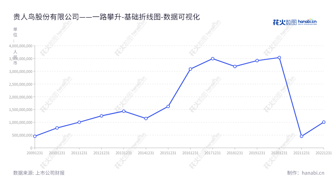 贵人鸟(603555)是福建泉州市的一家专业运动鞋、运动服装研发、设计、生产和销售企业,为用户提供可持续关注的服务和优质产品。,"603555","ST贵人","Guirenniao","李志华","李志华","数据可视化","上市公司财报","数据分析","基础折线图","花火数图","图表"