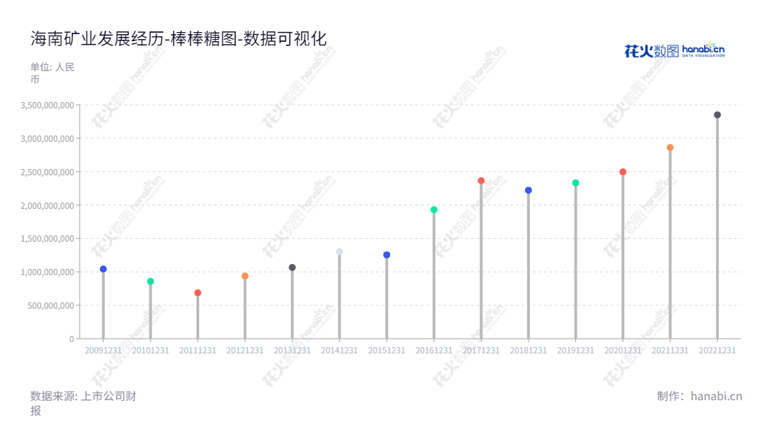  海南矿业（601969）是一家位于海南昌江的股份有限公司，主营铁矿石采选、加工及销售，石油、天然气勘探开发及销售，大宗商品贸易及加工，流动负债连续9年递减。,"601969","海南矿业","Hainan Mining","刘明东","郭风芳","国证Ａ指","巨潮小盘","中证500","数据可视化","上市公司财报","数据分析","棒棒糖图","花火数图","图表"