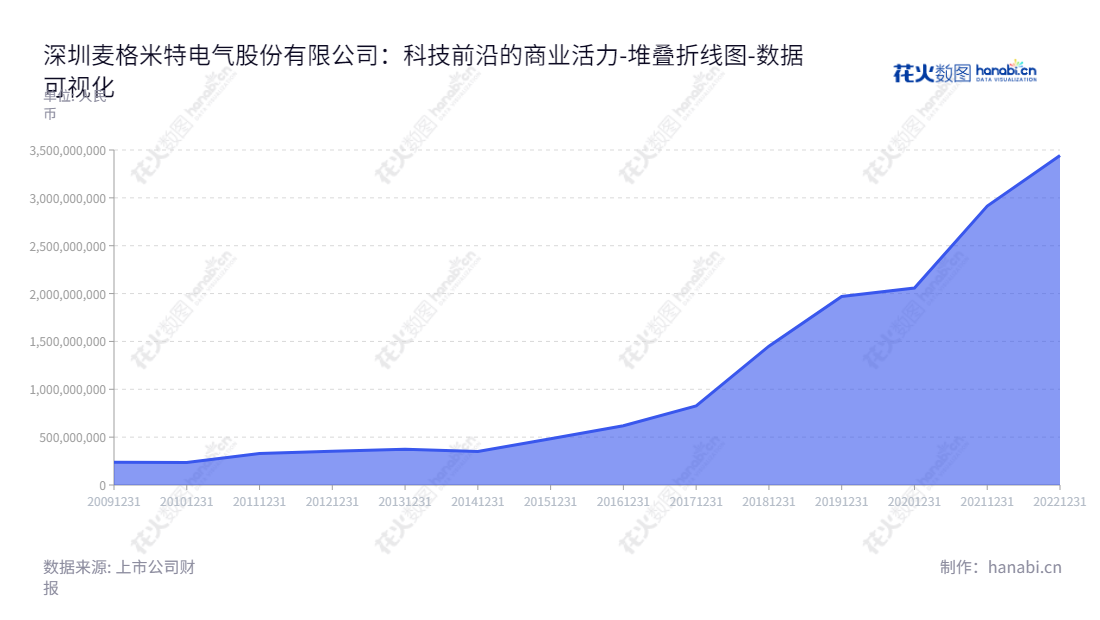 深圳麦格米特电气股份有限公司（002851）是主要从事电能变换、控制和应用的领先企业，由童永胜担任董事长兼总经理，详情请参见www.megmeet.com。,"002851","麦格米特","Megmeet","童永胜","童永胜","国证2000","国证Ａ指","深成指R","深市精选","深证成指","中小300","数据可视化","上市公司财报","数据分析","堆叠折线图","花火数图","图表"