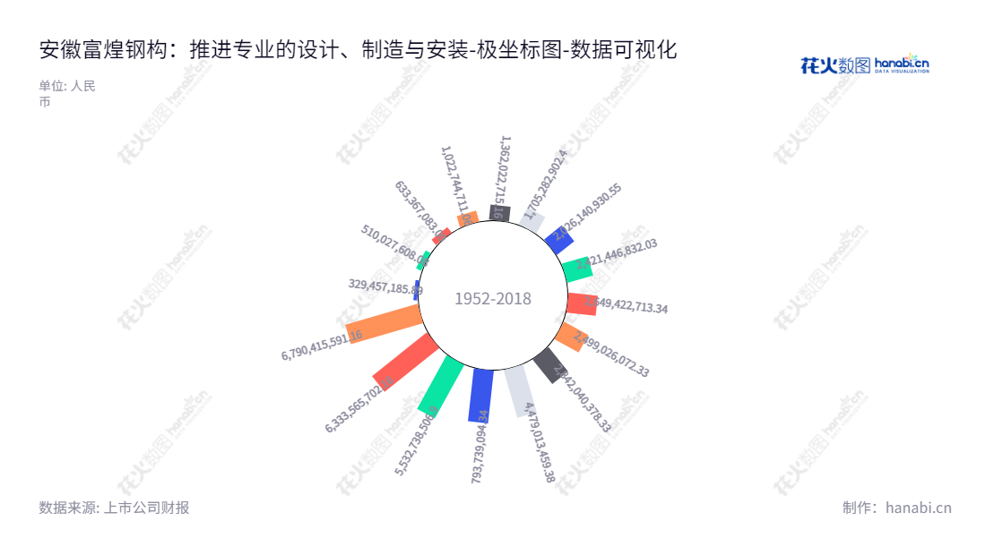 安徽富煌钢构位于合肥市，在钢结构产品的设计、制造与安装方面专业能力强，由曹靖董事长及潘敬锋总经理领导，可提供安全、可靠的钢结构产品。,"002743","富煌钢构","Fuhuang Steel Structure","曹靖","潘敬锋","国证Ａ指","数据可视化","上市公司财报","数据分析","极坐标图","花火数图","图表"
