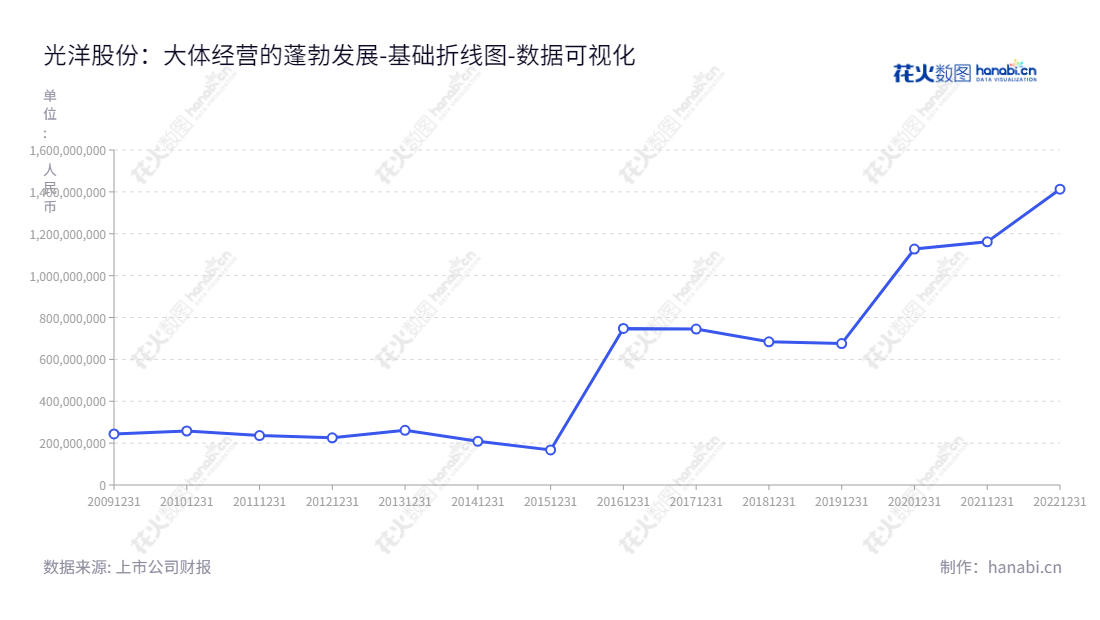 常州光洋轴承股份有限公司（Changzhou NRB Corporation），江苏省最大的汽车精密轴承研发和生产商，主要产品包括高精度油腔阀、传动模块、滑动轴承和钢板制品等。逐年增长的流动负债合计表明, 光洋轴承拥有良好的资产负债比结构和良好的财务状况。,"002708","光洋股份","Guangyang","李树华","吴朝阳","国证2000","国证Ａ指","数据可视化","上市公司财报","数据分析","基础折线图","花火数图","图表"