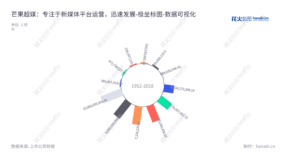 芒果超媒（300413）是一家湖南长沙市的新媒体公司，主营新媒体平台运营、新媒体互动娱乐内容制作及媒体零售全产业链服务。芒果超媒股份有限公司（Mango Excellent Media Co., Ltd.）拥有专业的运营团队及设备，实力打造新媒体行业的全新文化模式。,"300413","芒果超媒","Mango","蔡怀军","梁德平","ESG 300","创业板50","创业板指","创业新兴","分析师指数","国证Ａ指","沪深300","巨潮大盘","深成指R","深证100","深证100R","深证300","深证成指","深证新兴","中创100","中证100","数据可视化","上市公司财报","数据分析","极坐标图","花火数图","图表"