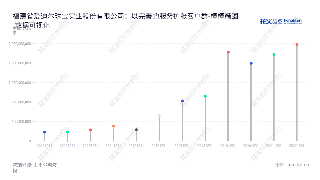 ST爱迪（002740）是一家生产珠宝首饰的研发、设计和销售的公司，由李勇先生担任董事长，陈茂森先生担任总经理，位于福建龙岩市。ST爱迪坚持不断追求卓越，为客户提供卓越的品质珠宝首饰产品。,"002740","*ST爱迪","Ideal","李勇","陈茂森","数据可视化","上市公司财报","数据分析","棒棒糖图","花火数图","图表"