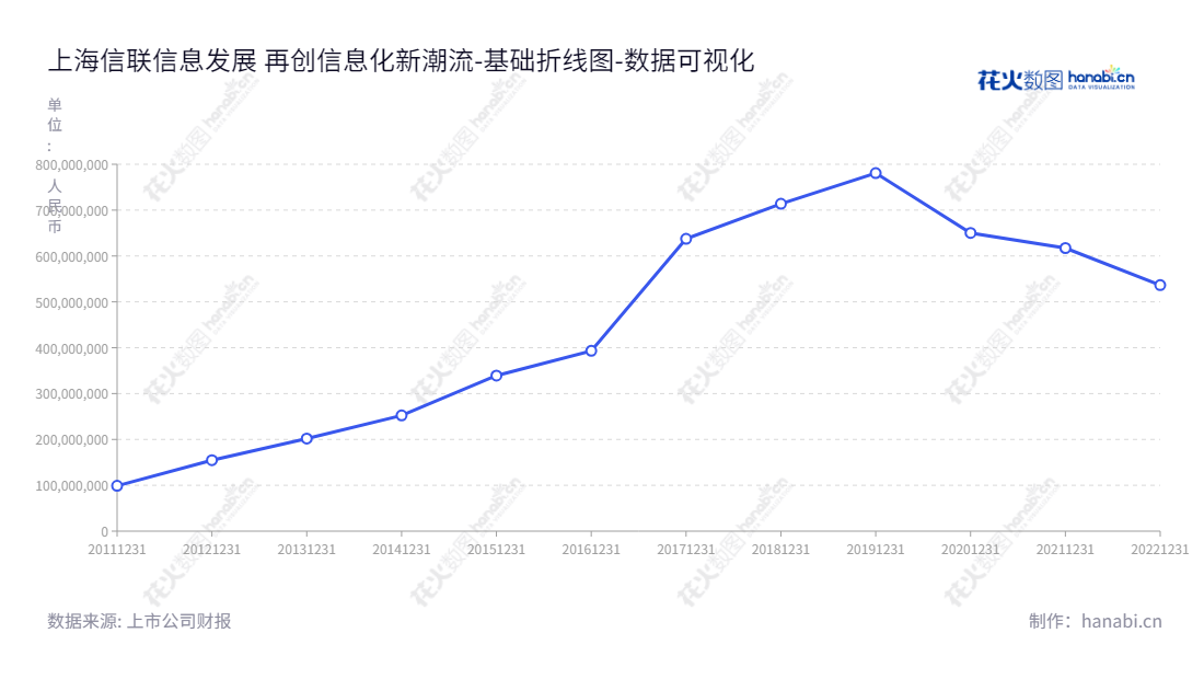 上海信联信息发展股份有限公司（300469）是提供数据追溯系统、档案信息化、政法等信息化服务解决方案的公司，致力于客户持续创新，增强客户的竞争力。,"300469","信息发展","CES","张曙华","张曙华","国证Ａ指","数据可视化","上市公司财报","数据分析","基础折线图","花火数图","图表"