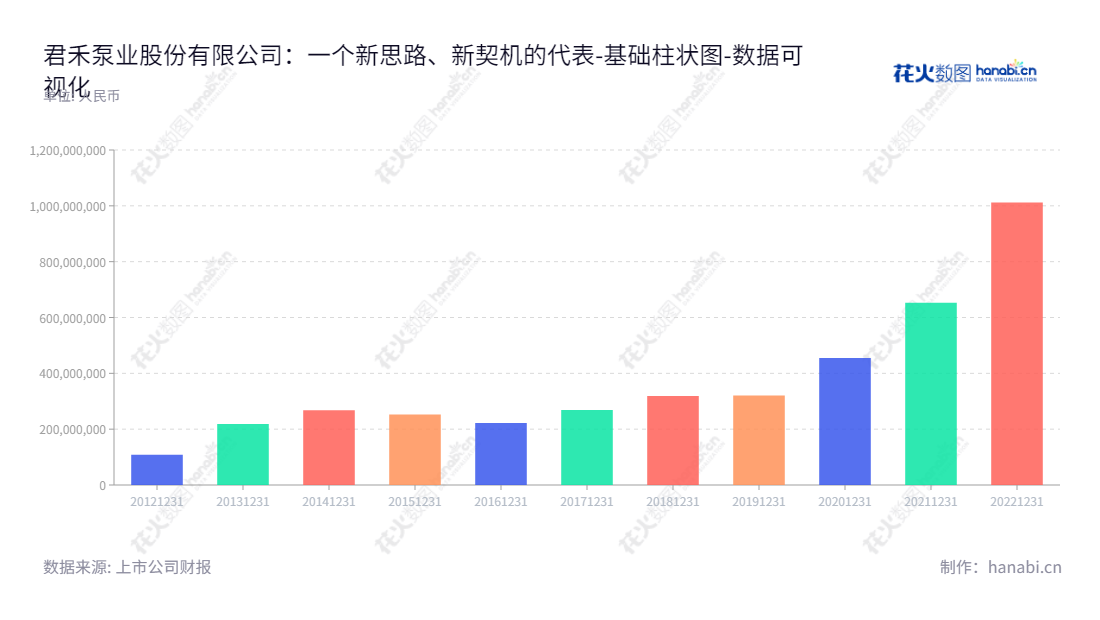君禾泵业股份有限公司（Junhe Pumps Holding Co., Ltd.）是一家浙江宁波市的水泵配件制造商，专注于家用水泵及其配件的研发、设计、制造及销售。,"603617","君禾股份","Junhe","张阿华","张君波","国证Ａ指","数据可视化","上市公司财报","数据分析","基础柱状图","花火数图","图表"