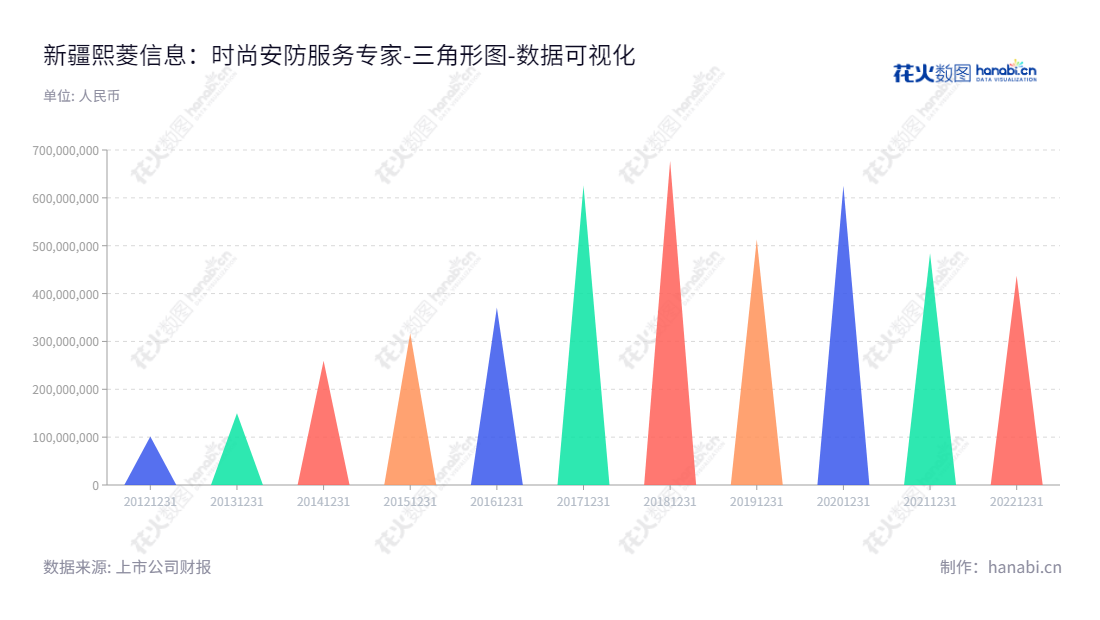 新疆熙菱信息技术股份有限公司（Xinjiang Sailing Information Technology Co., Ltd.）是一家主要从事智能安防及信息化工程、信息安全产品、服务与综合解决方案、其他软件开发与服务的公司，位于新疆乌鲁木齐市，董事长为何开文，总经理为岳亚梅，网址www.sit.com.cn。,"300588","熙菱信息","Sailing Information","何开文","岳亚梅","国证Ａ指","数据可视化","上市公司财报","数据分析","三角形图","花火数图","图表"