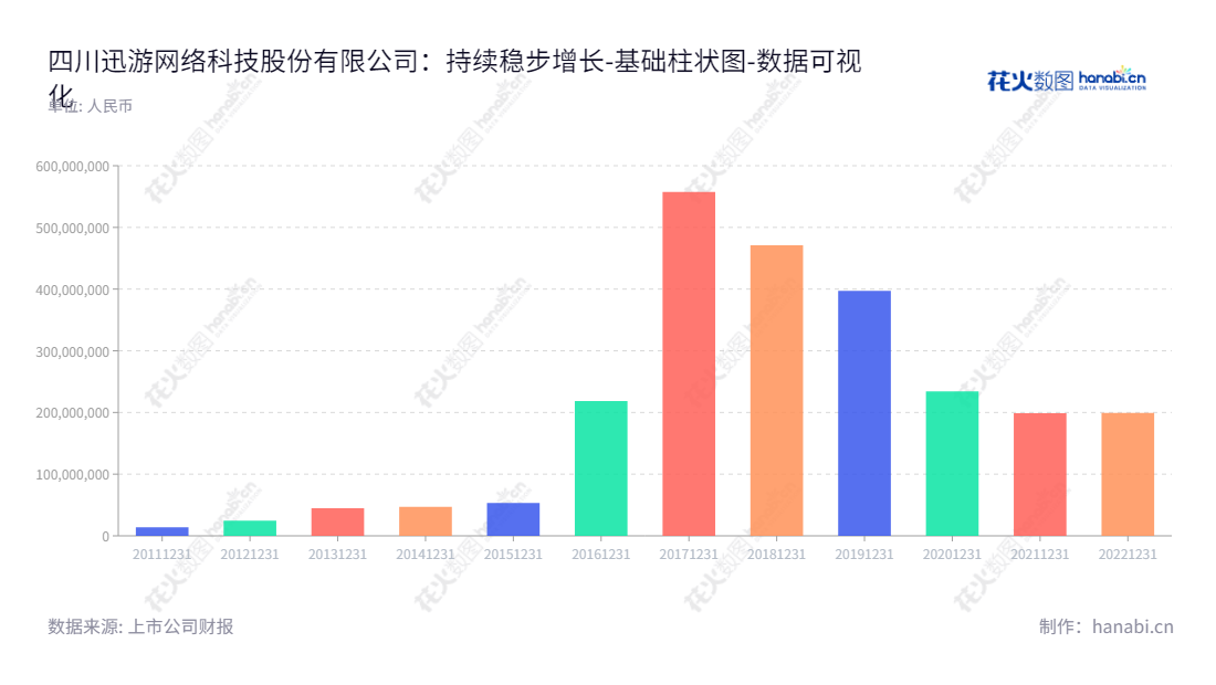 四川迅游网络科技股份有限公司（Sichuan Xunyou Network Technology Co., Ltd.）是位于四川成都市的一家专业提供互联网实时交互应用网络加速服务的公司，董事长为陈俊，总经理为吴安敏。,"300467","迅游科技","Xun You Technology","陈俊","吴安敏","国证Ａ指","数据可视化","上市公司财报","数据分析","基础柱状图","花火数图","图表"