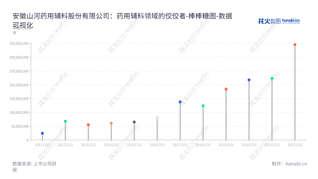 安徽山河药用辅料股份有限公司（Anhui Sunhere Pharmaceutical Excipients Co., Ltd.）,位于安徽淮南市，主要研发、生产和销售药用辅料，董事长尹正龙，总经理尹正龙，流动负债保持有良好态势,"300452","山河药辅","Sunhere","尹正龙","尹正龙","国证2000","国证Ａ指","数据可视化","上市公司财报","数据分析","棒棒糖图","花火数图","图表"