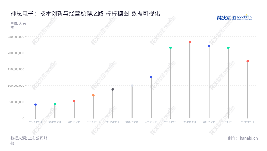 Synthesis Electronic Technology Co., Ltd. (300479) 是一家身份认证、行业深耕与人工智能三个梯次的解决方案提供商，位于山东济南，董事长闫龙，总经理井焜。,"300479","神思电子","Synthesis Electronic","闫龙","井焜","国证2000","国证Ａ指","数据可视化","上市公司财报","数据分析","棒棒糖图","花火数图","图表"