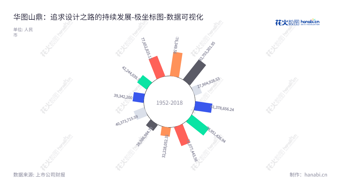 华图山鼎设计股份有限公司（Huatu Cendes Co., Ltd.）提供建筑工程设计及相关咨询服务。通过10多年的发展，于四川成都拥有较为稳定且升值的流动负债合计。,"300492","华图山鼎","Huatu Cendes","吴正杲","王强","国证2000","国证Ａ指","数据可视化","上市公司财报","数据分析","极坐标图","花火数图","图表"