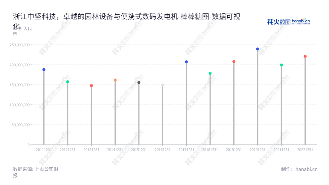 Description应为：浙江中坚科技（002779）是一家专注于园林机械及便携式数码发电机的研发、设计、制造及销售的公司，位于浙江金华市，网址为www.topsunpower.cc。,"002779","中坚科技","Zhongjian Technology","吴明根","吴明根","国证Ａ指","数据可视化","上市公司财报","数据分析","棒棒糖图","花火数图","图表"