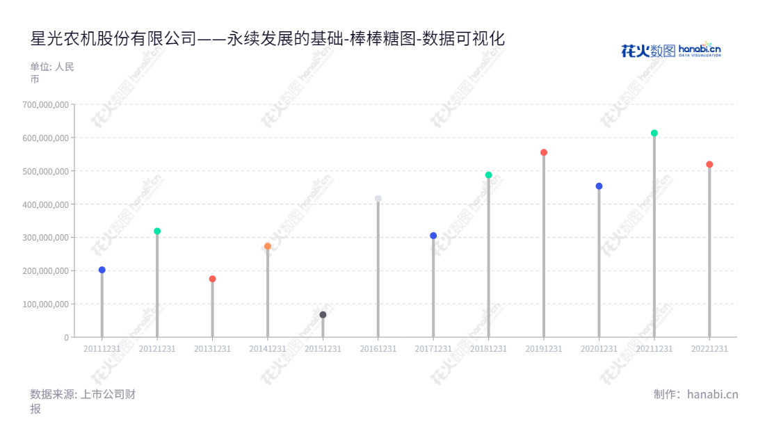星光农机股份有限公司(Thinker Agricultural Machinery Co., Ltd.)是一家拥有聚集多家研发基地、生产基地和销售网点的公司,主营农作物全程机械化产品的研发、生产与销售,位于浙江湖州市,网址为www.xg1688.com。,"603789","星光农机","Xingguang Agricultural","何德军","郑斌","国证A指","数据可视化","上市公司财报","数据分析","棒棒糖图","花火数图","图表"