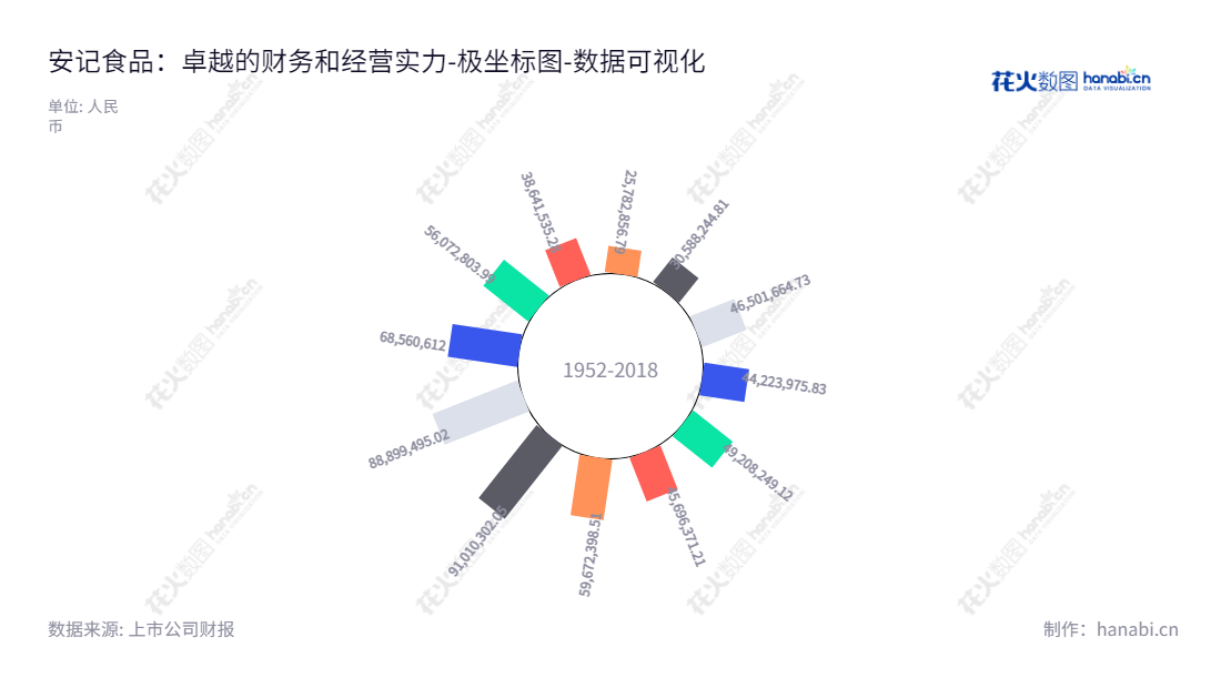 安记食品（603696）是一家福建泉州的调味品研发、生产和销售公司，由董事长林肖芳和总经理林润泽领导。安记负债合计2013-2022年间持续稳定上涨。,"603696","安记食品","Anji Foodstuff","林肖芳","林润泽","国证Ａ指","数据可视化","上市公司财报","数据分析","极坐标图","花火数图","图表"