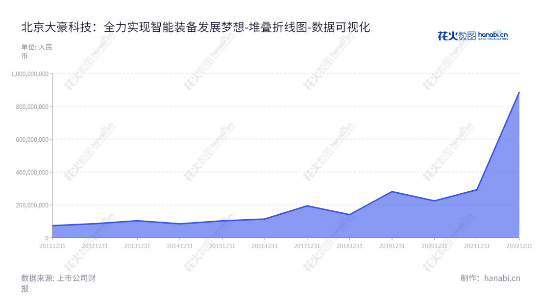 北京大豪科技是一家专注于智能装备的电脑控制系统研发、生产和销售的公司,为客户提供优质的控制服务。 公司网址为 www.dahaobj.com。,"603025","大豪科技","Dahao Technology","郑建军","茹水强","ESG 300","国证A指","巨潮小盘","上证380","数据可视化","上市公司财报","数据分析","堆叠折线图","花火数图","图表"