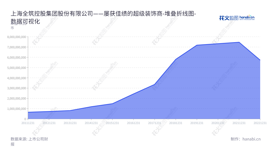上海全筑控股集团股份有限公司设计并提供住宅全装修的设计施工、配套部品加工和售后服务。其位于上海，董事长朱斌，总经理陈文，可通过www.trendzone.com.cn了解更多详情。,"603030","*ST全筑","Trendzone Construction","朱斌","陈文","数据可视化","上市公司财报","数据分析","堆叠折线图","花火数图","图表"