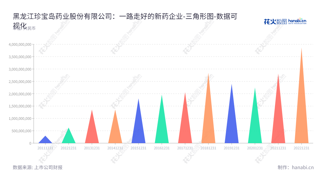  黑龙江珍宝岛药业股份有限公司是一家主要从事中药材种植、中药材贸易、新药开发、生产制造的上市公司，近几年来中药材行业发展迅速，流动负债合计呈逐步上升的态势。,"603567","珍宝岛","ZBD","方同华","闫久江","国证2000","国证Ａ指","数据可视化","上市公司财报","数据分析","三角形图","花火数图","图表"