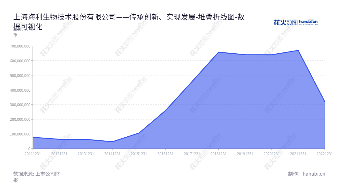 上海海利生物技术股份有限公司（Hile Bio-Technology）是一家专注于兽用生物制品的高科技企业，致力于研发、生产、销售和服务于一体。 Hile Bio-Technology产品主要涵盖畜用、禽用动物疫苗，公司位于上海，由张海明先生担任董事长，陈晓先生担任总经理。,"603718","海利生物","Hile Bio-Technology","张海明","陈晓","国证2000","国证Ａ指","数据可视化","上市公司财报","数据分析","堆叠折线图","花火数图","图表"