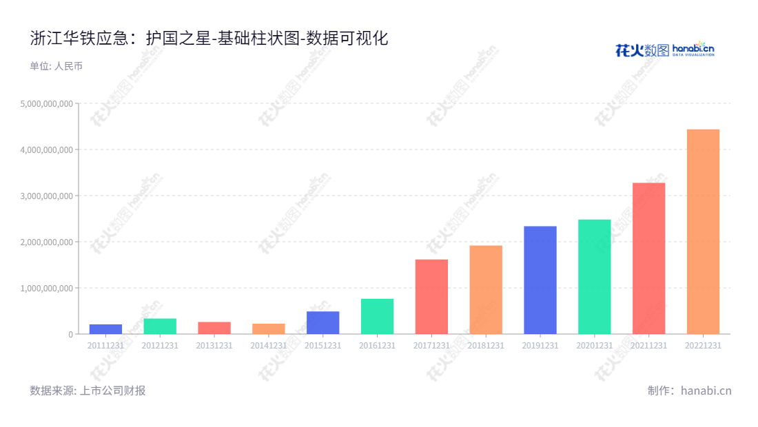 浙江华铁应急设备科技股份有限公司是位于浙江杭州市的安全支护设备租赁公司，自2012年开始节节提升负债合计，提供优质的服务。,"603300","华铁应急","HUATIE","胡丹锋","彭杰中","国证2000","国证Ａ指","上证380","数据可视化","上市公司财报","数据分析","基础柱状图","花火数图","图表"