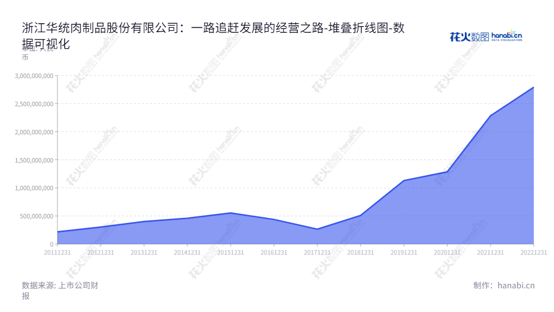 浙江华统肉制品股份有限公司（002840），主营饲料加工、畜禽养殖、畜禽屠宰加工、肉制品深加工一体化服务，年度流动负债合计多为数千亿元。,"002840","华统股份","Huatong","朱俭军","朱俭军","国证2000","国证Ａ指","数据可视化","上市公司财报","数据分析","堆叠折线图","花火数图","图表"