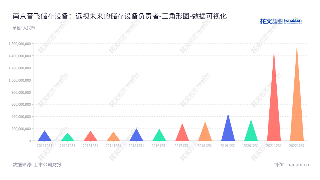 南京音飞储存设备(集团)股份有限公司（Nanjing Inform Storage Equipment (Group) Co., Ltd.）从事仓储设备的研发、生产、销售与服务，董事长刘子力、总经理金跃跃共同领导，为客户提供优质的储存设备解决方案。,"603066","音飞储存","Inform Storage","刘子力","金跃跃","国证Ａ指","数据可视化","上市公司财报","数据分析","三角形图","花火数图","图表"