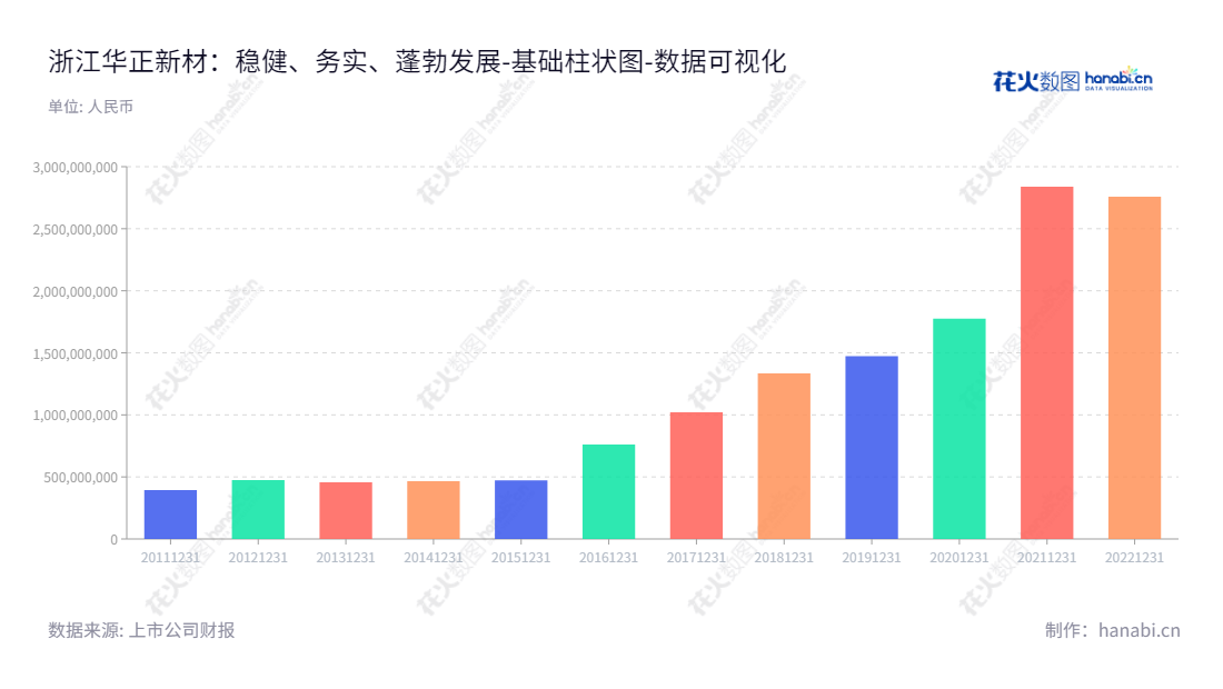 浙江华正新材料股份有限公司（Wazam），专注于覆铜板、绝缘材料及热塑性蜂窝板复合材料及制品的设计、研发、生产及销售，位于浙江杭州市。,"603186","华正新材","Huazheng New Material","刘涛","郭江程","国证2000","国证Ａ指","数据可视化","上市公司财报","数据分析","基础柱状图","花火数图","图表"