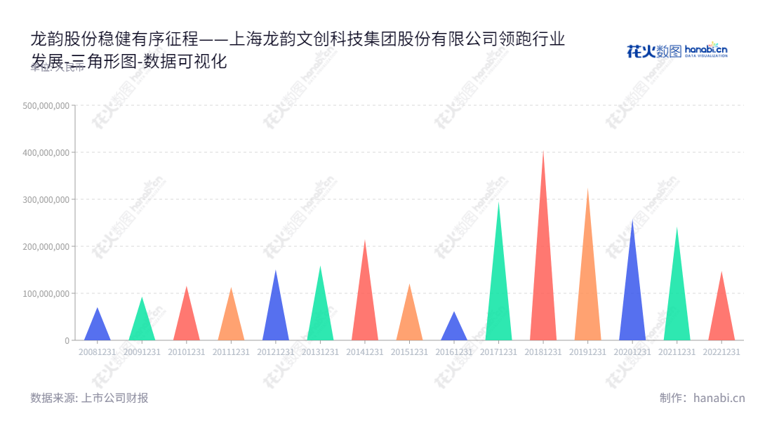 上海龙韵文创科技集团股份有限公司(603729)专注于电视广告媒介代理和广告全案服务,在近几年的负债合计表现强劲,积极拓展了业务与市场。,"603729","龙韵股份","LongYun","余亦坤","余亦坤","国证A指","数据可视化","上市公司财报","数据分析","三角形图","花火数图","图表"