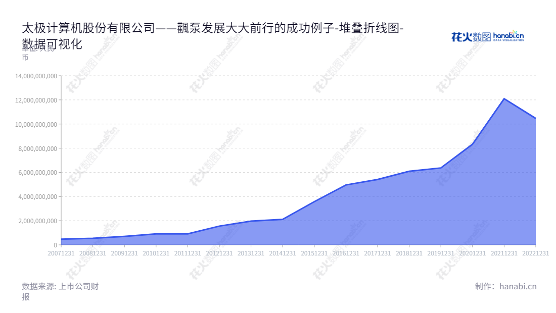 太极计算机股份有限公司（002368）是一家北京著名的云服务、网络安全与自主可控、智慧应用与服务及系统集成服务提供商，创立于2012年，董事长吕翊、总经理仲恺，为投资者提供优质的服务。,"002368","太极股份","Taiji","吕翊","仲恺","国证Ａ指","巨潮小盘","深成指R","深证成指","深证责任","中小300","中小新兴","中证500","中证央企","数据可视化","上市公司财报","数据分析","堆叠折线图","花火数图","图表"