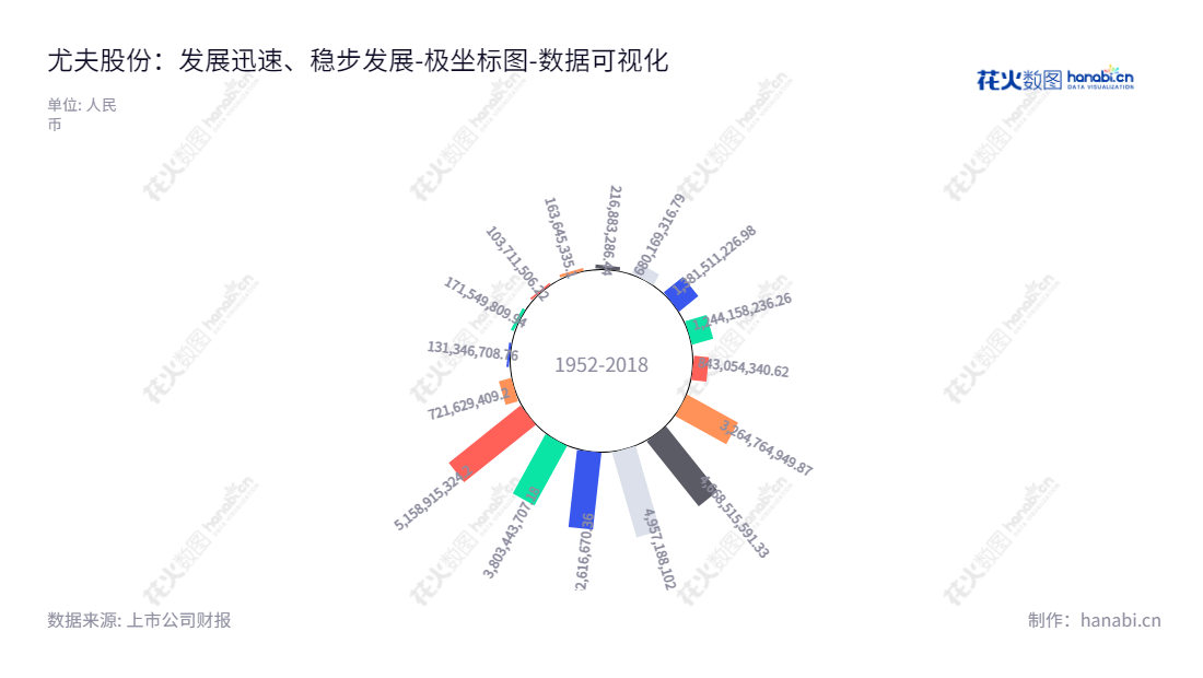 浙江尤夫高新纤维股份有限公司是一家位于浙江湖州市的涤纶工业丝和锂电池制造商，浙江尤夫股份（002427）由李立青担任董事长，王国兴担任总经理，专注于高质量的涤纶工业丝和锂电池产品，负债合计稳步增长，有望拥有更多收入。,"002427","尤夫股份","Unifull","李立青","王国兴","国证Ａ指","数据可视化","上市公司财报","数据分析","极坐标图","花火数图","图表"