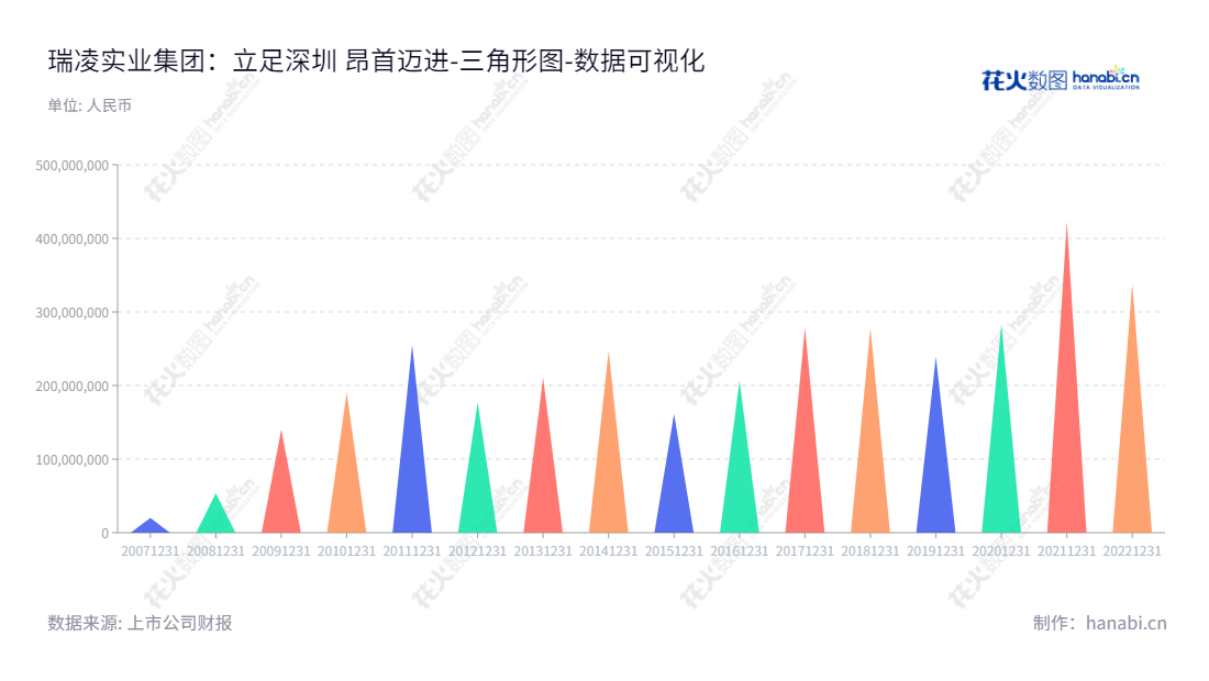 深圳市瑞凌实业集团股份有限公司（300154），专业生产、销售逆变焊割设备，董事长邱光，精诚引领技术创新，助力全球智造革新发展。,"300154","瑞凌股份","Riland","邱光","邱光","国证Ａ指","数据可视化","上市公司财报","数据分析","三角形图","花火数图","图表"