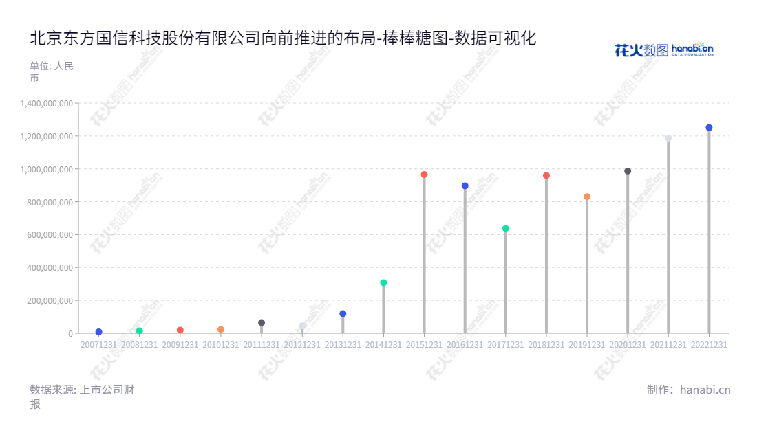 北京东方国信科技股份有限公司是一家为客户提供企业级大数据和云计算产品以及行业整体解决方案的互联网科技公司。东方国信一直以提升企业实现数字转型而不断努力，致力推进行业的创新与发展。已连续7年保持流动负债合计超过千亿。简单的网址为www.bonc.com.cn，了解更多信息欢迎登录来查看。,"300166","东方国信","Orient National Communication","管连平","管连平","国证2000","国证Ａ指","中小创新","数据可视化","上市公司财报","数据分析","棒棒糖图","花火数图","图表"
