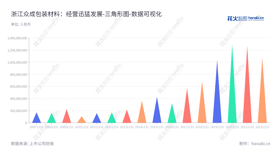 浙江众成股份有限公司(002522)是一家位于浙江嘉兴市的多层共挤聚烯烃热收缩薄膜（POF 热收缩膜）生产和销售商，董事长为易先云，总经理为杭阿根。,"002522","浙江众成","Zhejiang Zhongcheng","易先云","杭阿根","国证2000","国证Ａ指","深市精选","数据可视化","上市公司财报","数据分析","三角形图","花火数图","图表"