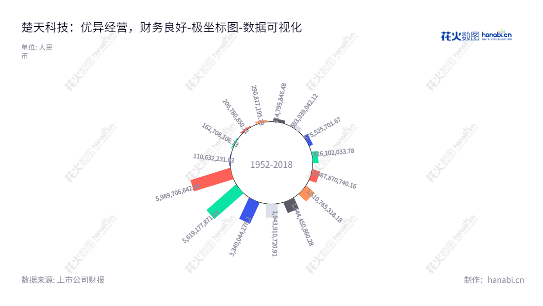 楚天科技是一家主营水剂类药装备研发，设计，生产，销售和服务的企业，位于湖南长沙市，由唐岳担任董事长和总经理，拥有强大的流动负债合计。,"300358","楚天科技","Truking Technology","唐岳","唐岳","国证2000","国证Ａ指","中小创新","数据可视化","上市公司财报","数据分析","极坐标图","花火数图","图表"