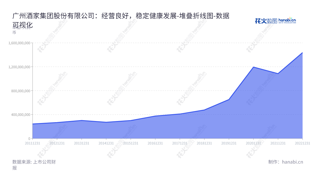 广州酒家是一家主营食品制造业务及餐饮业务的股份有限公司,致力于提供优质的产品与服务,为客户提供各类食品及餐饮服务。,"603043","广州酒家","Guangzhou Restaurant","徐伟兵","赵利平","国证A指","巨潮小盘","上证380","数据可视化","上市公司财报","数据分析","堆叠折线图","花火数图","图表"
