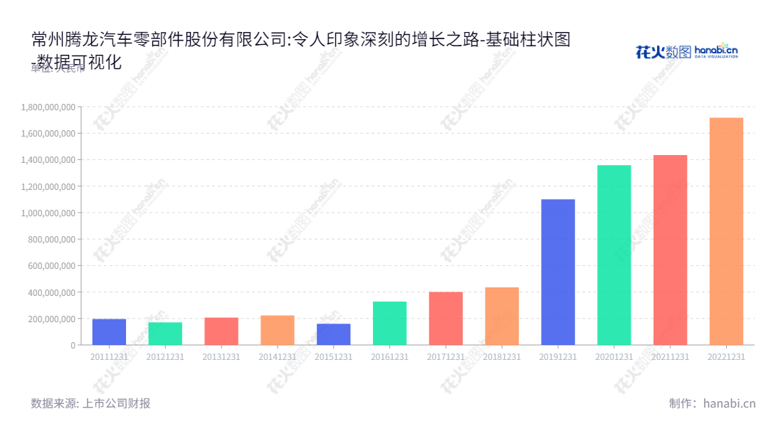 常州腾龙汽车零部件股份有限公司(Changzhou Tenglong Auto Parts Co., Ltd.),是一家专业汽车零部件制造公司,9年来稳步增长,提供汽车空调管路系统零部件、新能源汽车热管理零部件、汽车节能环保零部件、汽车制动系统零部件等。,"603158","腾龙股份","Tenglong","蒋学真","蒋学真","国证2000","国证A指","数据可视化","上市公司财报","数据分析","基础柱状图","花火数图","图表"