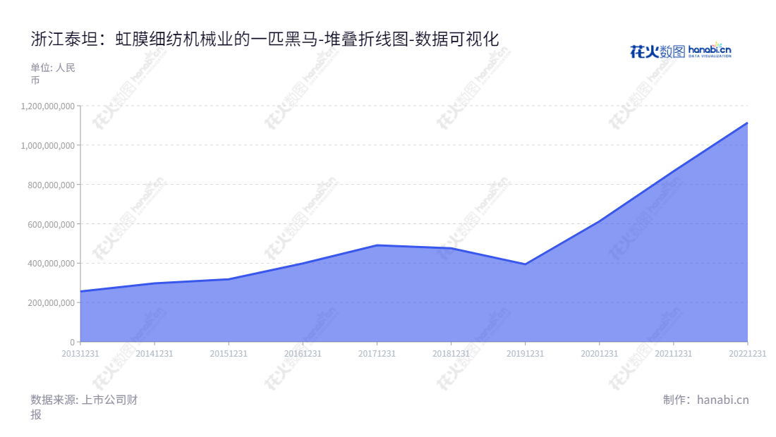 浙江泰坦股份有限公司（003036）是一家位于浙江绍兴市的纺织机械设备研发、生产和销售的公司，董事长陈宥融，总经理陈宥融。,"003036","泰坦股份","Taitan","陈宥融","陈宥融","国证Ａ指","数据可视化","上市公司财报","数据分析","堆叠折线图","花火数图","图表"