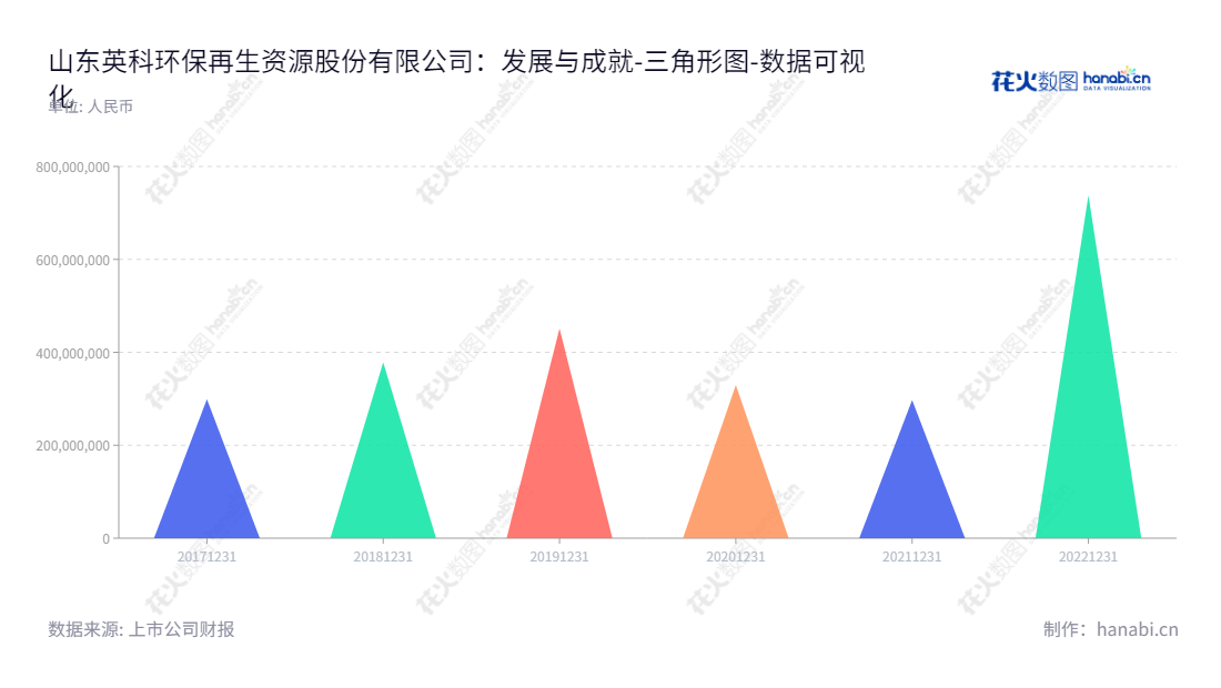 山东英科环保再生资源股份有限公司（Shandong Intco Recycling Resources Co.,Ltd.,688087）主营可再生塑料回收，再生和利用业务，致力于构建一个可持续发展的环境。,"688087","英科再生","Intco Recycling","刘方毅","金喆","国证Ａ指","数据可视化","上市公司财报","数据分析","三角形图","花火数图","图表"