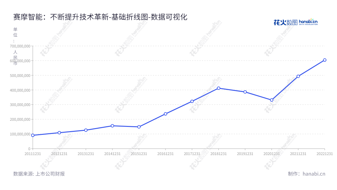 赛摩智能是一家智能工厂系统解决方案和工业互联网平台服务的提供商，涉及智能装备、智能物流、工业机器人、智能工厂系统集成及工业互联网平台等多领域，总部位于江苏省徐州市，董事长黄小宁，总经理厉冉。,"300466","赛摩智能","Saimo Technology","黄小宁","厉冉","国证Ａ指","数据可视化","上市公司财报","数据分析","基础折线图","花火数图","图表"