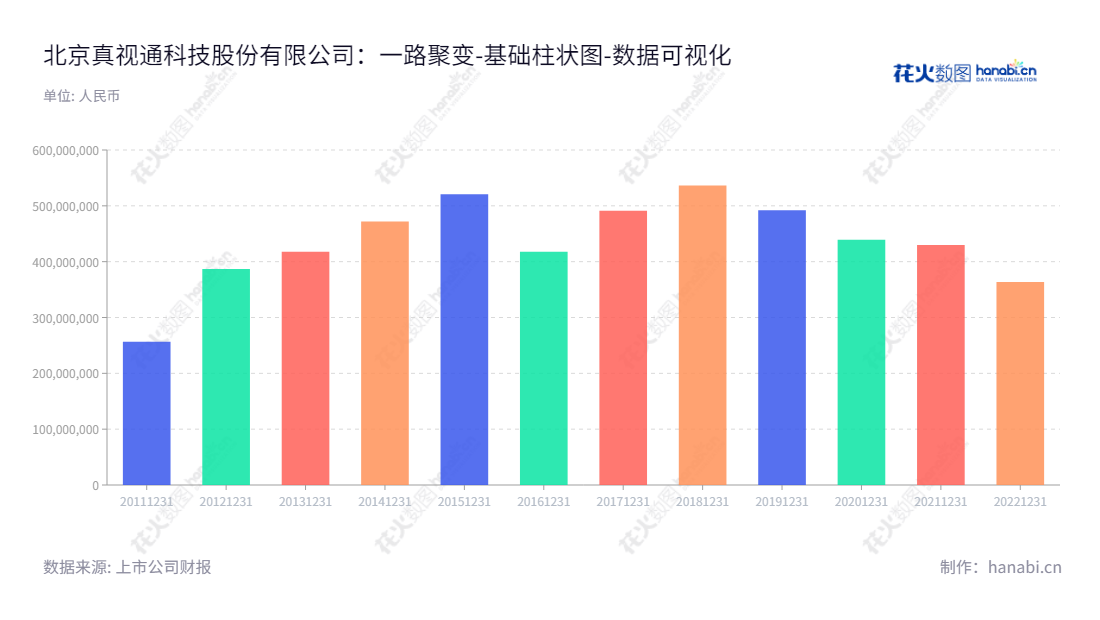 真视通（002771）是一家北京的科技公司，专注于多媒体视讯系统建设与服务以及数据中心系统建设与服务的业务。致力于提供出色的产品和服务，为客户提供一体化工程和解决方案，实现快速定制服务，把投资回报最大化。,"002771","真视通","Transtrue","王国红","王小刚","国证Ａ指","数据可视化","上市公司财报","数据分析","基础柱状图","花火数图","图表"