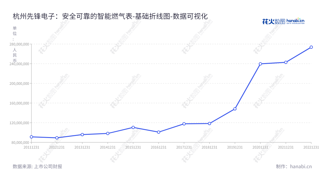杭州先锋电子技术股份有限公司是一家研发、生产和销售“城市智能计量网络收费系统”及相关智能燃气表整体解决方案的公司，位于浙江杭州市。,"002767","先锋电子","Innover Technology","石义民","石扬","国证Ａ指","数据可视化","上市公司财报","数据分析","基础折线图","花火数图","图表"