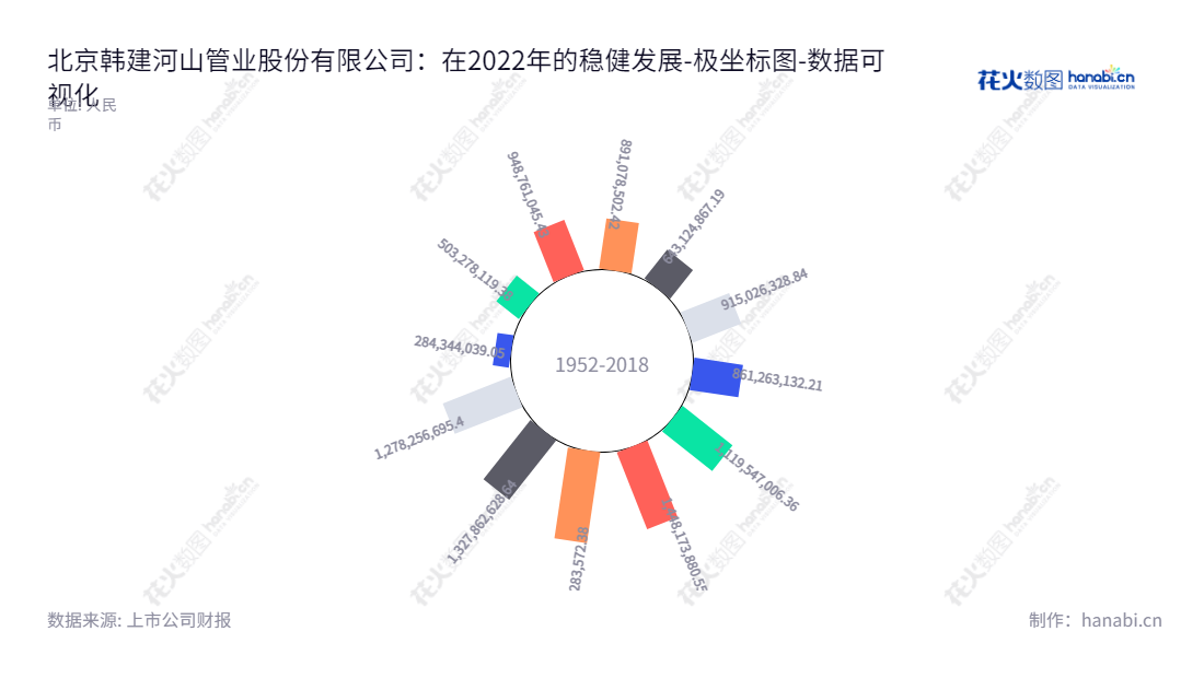 北京韩建河山管业股份有限公司（Beijing Hanjian Heshan Pipeline Co., Ltd.）是一家专业生产混凝土输水管及物质运输、咨询代理、工程项目承包等服务的国家一类企业。董事长田玉波先生及总经理也是田玉波先生，网址是 www.bjhs.cn。,"603616","韩建河山","Hanjian Heshan","田玉波","田玉波","国证Ａ指","数据可视化","上市公司财报","数据分析","极坐标图","花火数图","图表"