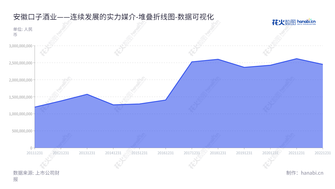安徽口子酒业股份有限公司是位于安徽淮北市的一家白酒生产和销售商，由徐进担任董事长兼总经理，流动负债合计跌幅超过50%。,"603589","口子窖","Kouzi","徐进","徐进","国证Ａ指","巨潮中盘","上证180","中证500","数据可视化","上市公司财报","数据分析","堆叠折线图","花火数图","图表"