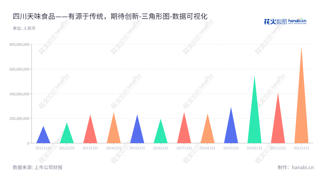 四川天味食品是一家专业的川味复合调味料制造企业，主要以研发、生产和销售各种类型的川味复合调味料及其相关产品为主要业务。,"603317","天味食品","Teway Food","邓文","邓文","国证Ａ指","巨潮小盘","上证380","中证500","数据可视化","上市公司财报","数据分析","三角形图","花火数图","图表"
